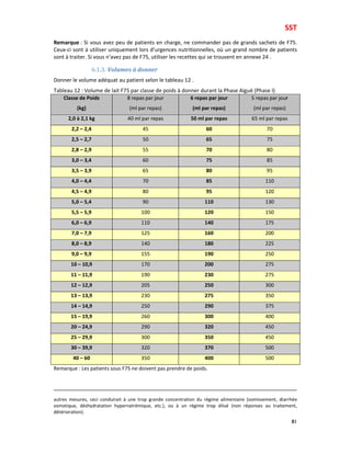 SST
81
Remarque : Si vous avez peu de patients en charge, ne commander pas de grands sachets de F75.
Ceux-ci sont à utiliser uniquement lors d’urgences nutritionnelles, où un grand nombre de patients
sont à traiter. Si vous n’avez pas de F75, utiliser les recettes qui se trouvent en annexe 24 .
6.1.3. Volumes à donner
Donner le volume adéquat au patient selon le tableau 12 .
Tableau 12 : Volume de lait F75 par classe de poids à donner durant la Phase Aiguë (Phase I)
Classe de Poids
(kg)
8 repas par jour
(ml par repas)
6 repas par jour
(ml par repas)
5 repas par jour
(ml par repas)
2,0 à 2,1 kg 40 ml par repas 50 ml par repas 65 ml par repas
2,2 – 2,4 45 60 70
2,5 – 2,7 50 65 75
2,8 – 2,9 55 70 80
3,0 – 3,4 60 75 85
3,5 – 3,9 65 80 95
4,0 – 4,4 70 85 110
4,5 – 4,9 80 95 120
5,0 – 5,4 90 110 130
5,5 – 5,9 100 120 150
6,0 – 6,9 110 140 175
7,0 – 7,9 125 160 200
8,0 – 8,9 140 180 225
9,0 – 9,9 155 190 250
10 – 10,9 170 200 275
11 – 11,9 190 230 275
12 – 12,9 205 250 300
13 – 13,9 230 275 350
14 – 14,9 250 290 375
15 – 19,9 260 300 400
20 – 24,9 290 320 450
25 – 29,9 300 350 450
30 – 39,9 320 370 500
40 – 60 350 400 500
Remarque : Les patients sous F75 ne doivent pas prendre de poids.
autres mesures, ceci conduirait à une trop grande concentration du régime alimentaire (vomissement, diarrhée
osmotique, déshydratation hypernatrémique, etc.), ou à un régime trop dilué (non réponses au traitement,
détérioration).
 