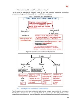 SST
94
• Présence d’un bruit de galop à l’auscultation cardiaque*.
*Si ces signes se développent, le patient risque de faire une surcharge liquidienne, son volume
circulatoire est augmenté et il risque de faire une défaillance cardiaque.
Figure 2 : Traitement de la déshydratation
Figure 3 : Conduite à tenir pendant la réhydratation
7.2 Déshydratation chez le kwashiorkor
Tous les patients présentant une malnutrition œdémateuse ont une augmentation de leur volume
total hydrique et de sodium : ils sont hyper hydratés. Ils ne peuvent pas être déshydratés ; mais ils
sont souvent hypovolémiques avec une mauvaise répartition des volumes liquidiens. L’hypovolémie
11
Conscient
Inconscient
ReSoMal
Réhydrater uniquement jusqu’à
correction du déficit pondéral (mesuré
ou estimé), puis STOPPER ! - Ne
donner aucun soluté pour “prévenir
toute rechute”
IV perfusion
Solution 1/2 salé - 5% glucose ou Salé
ou Ringer lactate & 5% dextrose ou Ringer
à 15ml/kg les 1ières Hres & Réévaluer10ml / kg / heure les
premières 2 hres
- Si amélioration, 15ml/kg les premières 2 Hres
- Si conscient, SNG: ReSoMal
- Si PAS amélioration
=> Choc septique/toxique/cardiogénique –
défaillance cardiaque/hépatique – paludisme
cérébral – intoxication médicamenteuse - acidose
TRAITEMENT DE LA DÉSHYDRATATION
14
Poids
Augmente
Amélioration de
l’état clinique
Non amélioration
de l’état clinique
Stable Diminue
• Donner 20
ml/kg/hre de
RéSoMal
• Réévaluer
chaque
heure
• Donner 15
ml/kg/hre de
RéSoMal
• Réévaluer
chaque
heureF75
- STOPPER TOUTE
réhydratation
- Donner du F75
- Re-diagnostiquer
& évaluer
Poids
cible
Continuer
 
