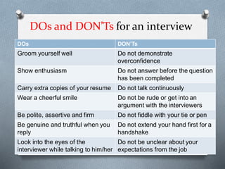 DOs and DON’Ts for an interview
DOs DON’Ts
Groom yourself well Do not demonstrate
overconfidence
Show enthusiasm Do not answer before the question
has been completed
Carry extra copies of your resume Do not talk continuously
Wear a cheerful smile Do not be rude or get into an
argument with the interviewers
Be polite, assertive and firm Do not fiddle with your tie or pen
Be genuine and truthful when you
reply
Do not extend your hand first for a
handshake
Look into the eyes of the
interviewer while talking to him/her
Do not be unclear about your
expectations from the job
 