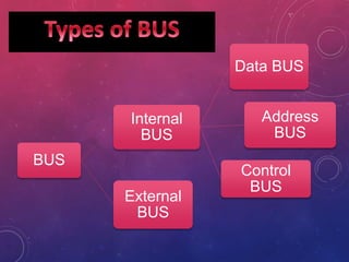BUS
Internal
BUS
Data BUS
Address
BUS
Control
BUS
External
BUS
 