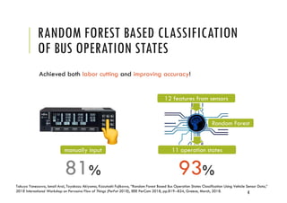 RANDOM FOREST BASED CLASSIFICATION
OF BUS OPERATION STATES
Achieved both labor cutting and improving accuracy!
4
!
81% 93%...