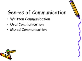 Genres of Communication Written Communication Oral Communication Mixed Communication 