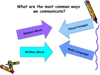 What are the most common ways  we communicate? Spoken Word Written Word Visual Images Body Language 