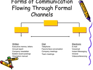 Forms of Communication Flowing Through Formal Channels Written Executive memos, letters Annual report Company newsletter Bulletin board postings Orientation manual Electronic E-mail Voicemail Instant Messaging Intranet Videoconferencing Oral Telephone Face-to-face conversation Company meetings Team meetings   
