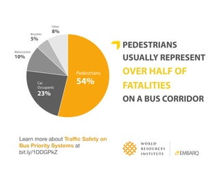 PEDESTRIANS
USUALLY REPRESENT
OVER HALF OF
FATALITIES
ON A BUS CORRIDOR
Learn more about Traﬃc Safety on
Bus Priority Systems at 
bit.ly/1DDGPkZ
 