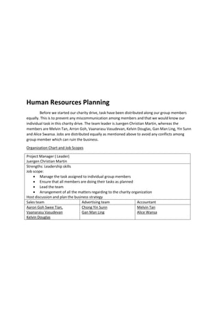 Human Resources Planning
Before we started our charity drive, task have been distributed along our group members
equally. This is to prevent any miscommunication among members and that we would know our
individual task in this charity drive. The team leader is Juergen Christian Martin, whereas the
members are Melvin Tan, Arron Goh, Vaanarasu Vasudevan, Kelvin Douglas, Gan Man Ling, Yin Sunn
and Alice Swansa. Jobs are distributed equally as mentioned above to avoid any conflicts among
group member which can ruin the business.
Organization Chart and Job Scopes
Project Manager ( Leader)
Juergen Christian Martin
Strengths: Leadership skills
Job scope:
 Manage the task assigned to individual group members
 Ensure that all members are doing their tasks as planned
 Lead the team
 Arrangement of all the matters regarding to the charity organization
Host discussion and plan the business strategy
Sales team Advertising team Accountant
Aaron Goh Swee Tian,
Vaanarasu Vasudevan
Kelvin Douglas
Chong Yin Sunn
Gan Man Ling
Melvin Tan
Alice Wansa
 