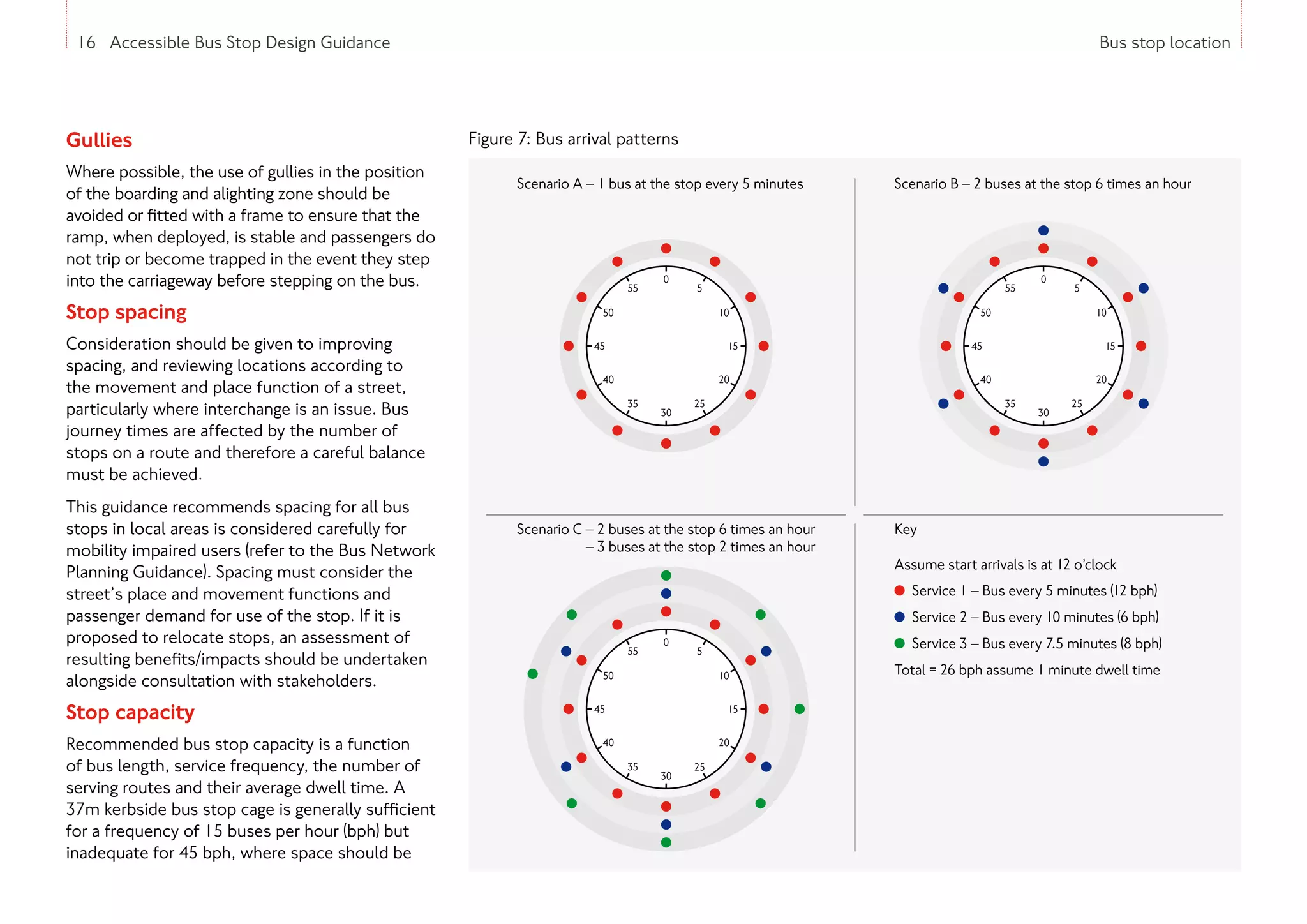 16 Accessible Bus Stop Design Guidance Bus stop location
Gullies
Where possible, the use of gullies in the position
of the boarding and alighting zone should be
avoided or fitted with a frame to ensure that the
ramp, when deployed, is stable and passengers do
not trip or become trapped in the event they step
into the carriageway before stepping on the bus.
Stop spacing
Consideration should be given to improving
spacing, and reviewing locations according to
the movement and place function of a street,
particularly where interchange is an issue. Bus
journey times are affected by the number of
stops on a route and therefore a careful balance
must be achieved.
This guidance recommends spacing for all bus
stops in local areas is considered carefully for
mobility impaired users (refer to the Bus Network
Planning Guidance). Spacing must consider the
street’s place and movement functions and
passenger demand for use of the stop. If it is
proposed to relocate stops, an assessment of
resulting benefits/impacts should be undertaken
alongside consultation with stakeholders.
Stop capacity
Recommended bus stop capacity is a function
of bus length, service frequency, the number of
serving routes and their average dwell time. A
37m kerbside bus stop cage is generally sufficient
for a frequency of 15 buses per hour (bph) but
inadequate for 45 bph, where space should be
Figure 7: Bus arrival patterns
16 Accessible Bus Stop Design Guidance
0
55
50
45
40
35
30
25
20
15
10
5
0
55
50
45
40
35
30
25
20
15
10
5
0
55
50
45
40
35
30
25
20
15
10
5
Scenario A – 1 bus at the stop every 5 minutes
Scenario C – 2 buses at the stop 6 times an hour
– 3 buses at the stop 2 times an hour
Scenario B – 2 buses at the stop 6 times an hour
Key
Assume start arrivals is at 12 o’clock
Service 1 – Bus every 5 minutes (12 bph)
Service 2 – Bus every 10 minutes (6 bph)
Service 3 – Bus every 7.5 minutes (8 bph)
Total = 26 bph assume 1 minute dwell time
 