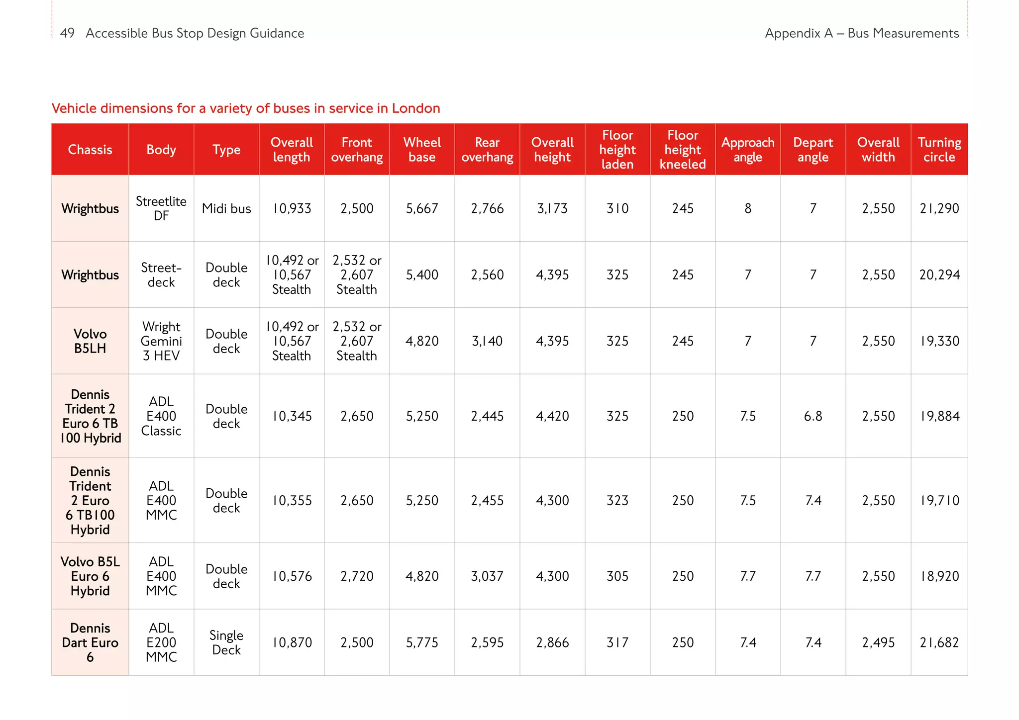 49 Accessible Bus Stop Design Guidance
Chassis Body Type
Overall
length
Front
overhang
Wheel
base
Rear
overhang
Overall
height
Floor
height
laden
Floor
height
kneeled
Approach
angle
Depart
angle
Overall
width
Turning
circle
Wrightbus
Streetlite
DF
Midi bus 10,933 2,500 5,667 2,766 3,173 310 245 8 7 2,550 21,290
Wrightbus
Street-
deck
Double
deck
10,492 or
10,567
Stealth
2,532 or
2,607
Stealth
5,400 2,560 4,395 325 245 7 7 2,550 20,294
Volvo
B5LH
Wright
Gemini
3 HEV
Double
deck
10,492 or
10,567
Stealth
2,532 or
2,607
Stealth
4,820 3,140 4,395 325 245 7 7 2,550 19,330
Dennis
Trident 2
Euro 6 TB
100 Hybrid
ADL
E400
Classic
Double
deck
10,345 2,650 5,250 2,445 4,420 325 250 7.5 6.8 2,550 19,884
Dennis
Trident
2 Euro
6 TB100
Hybrid
ADL
E400
MMC
Double
deck
10,355 2,650 5,250 2,455 4,300 323 250 7.5 7.4 2,550 19,710
Volvo B5L
Euro 6
Hybrid
ADL
E400
MMC
Double
deck
10,576 2,720 4,820 3,037 4,300 305 250 7.7 7.7 2,550 18,920
Dennis
Dart Euro
6
ADL
E200
MMC
Single
Deck
10,870 2,500 5,775 2,595 2,866 317 250 7.4 7.4 2,495 21,682
Vehicle dimensions for a variety of buses in service in London
Appendix A – Bus Measurements
 