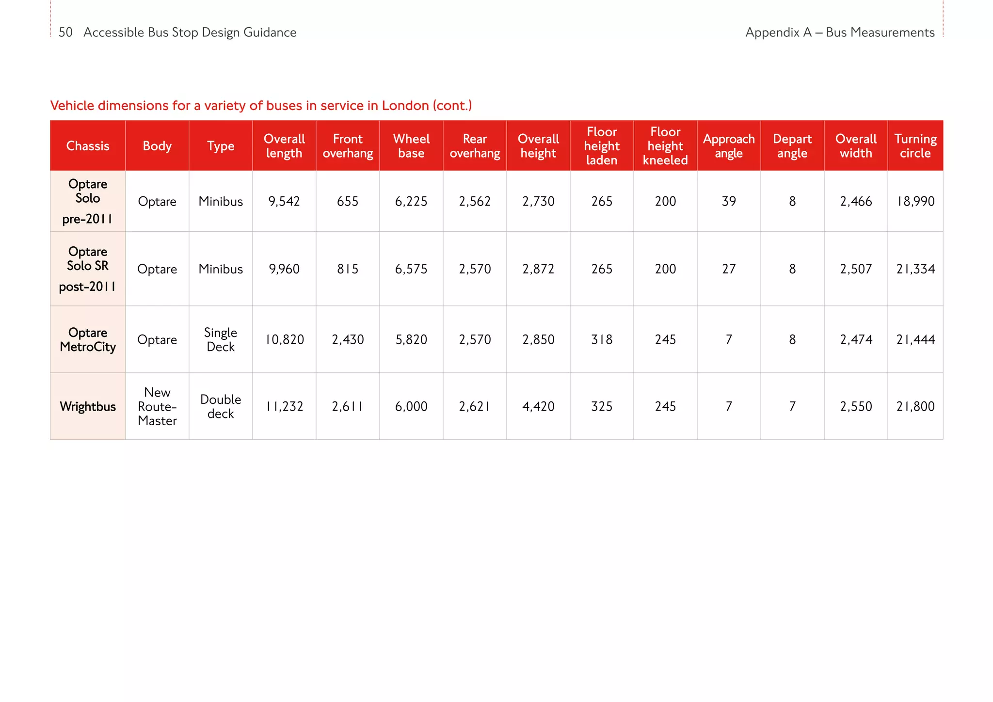 50 Accessible Bus Stop Design Guidance
Chassis Body Type
Overall
length
Front
overhang
Wheel
base
Rear
overhang
Overall
height
Floor
height
laden
Floor
height
kneeled
Approach
angle
Depart
angle
Overall
width
Turning
circle
Optare
Solo
pre-2011
Optare Minibus 9,542 655 6,225 2,562 2,730 265 200 39 8 2,466 18,990
Optare
Solo SR
post-2011
Optare Minibus 9,960 815 6,575 2,570 2,872 265 200 27 8 2,507 21,334
Optare
MetroCity
Optare
Single
Deck
10,820 2,430 5,820 2,570 2,850 318 245 7 8 2,474 21,444
Wrightbus
New
Route-
Master
Double
deck
11,232 2,611 6,000 2,621 4,420 325 245 7 7 2,550 21,800
Vehicle dimensions for a variety of buses in service in London (cont.)
Appendix A – Bus Measurements
 