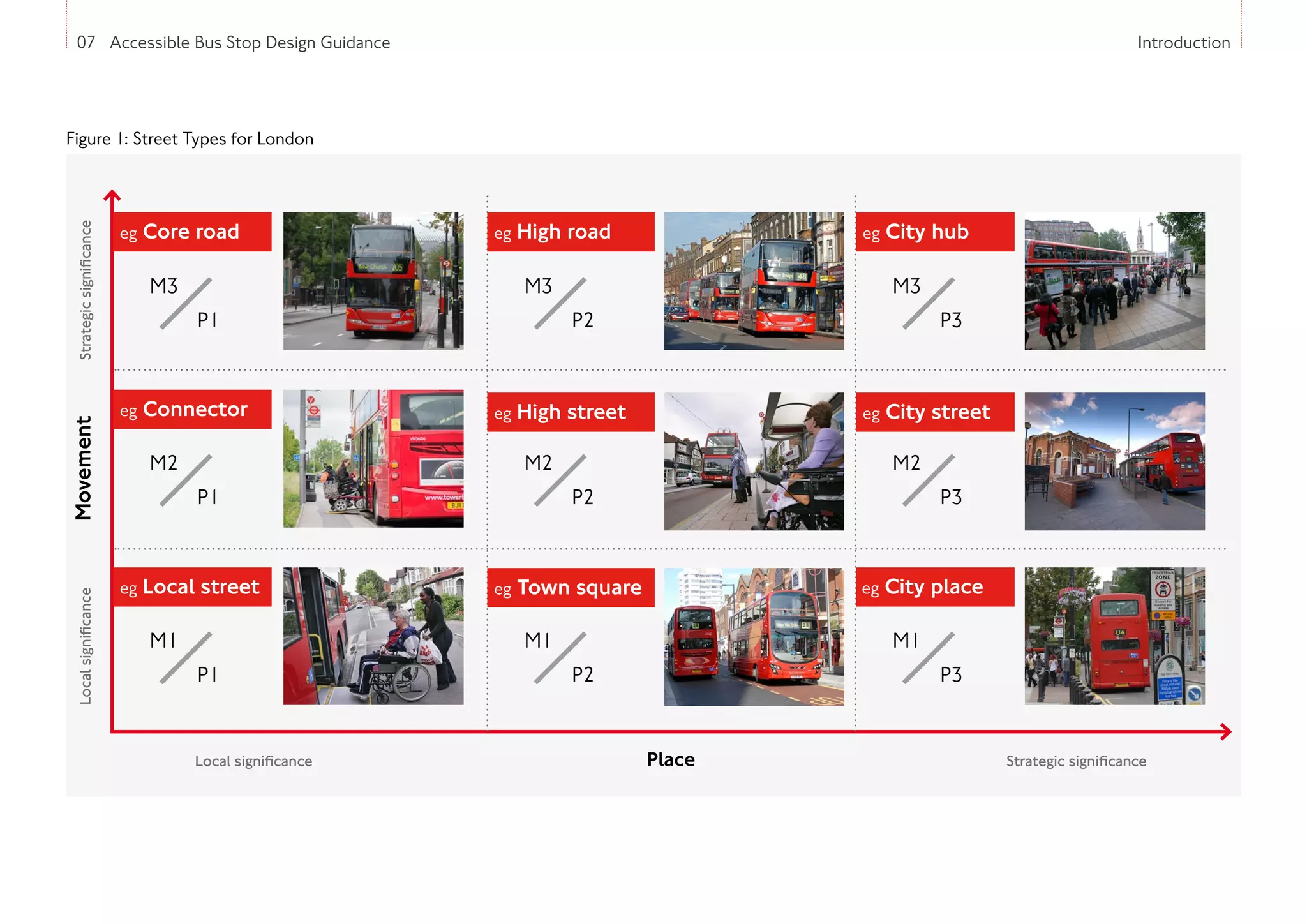 07 Accessible Bus Stop Design Guidance Introduction
Place
Movement
Strategic significance
Strategic
significance
Local
significance
Local significance
eg Core road
M3
P1
M3
P2
M3
P3
M2
P1
M2
P2
M2
P3
M1
P1
M1
P2
M1
P3
eg High road
eg High street eg City street
eg Town square
eg City hub
eg Connector
eg Local street eg City place
Figure 1: Street Types for London
07 Accessible Bus Stop Design Guidance
 