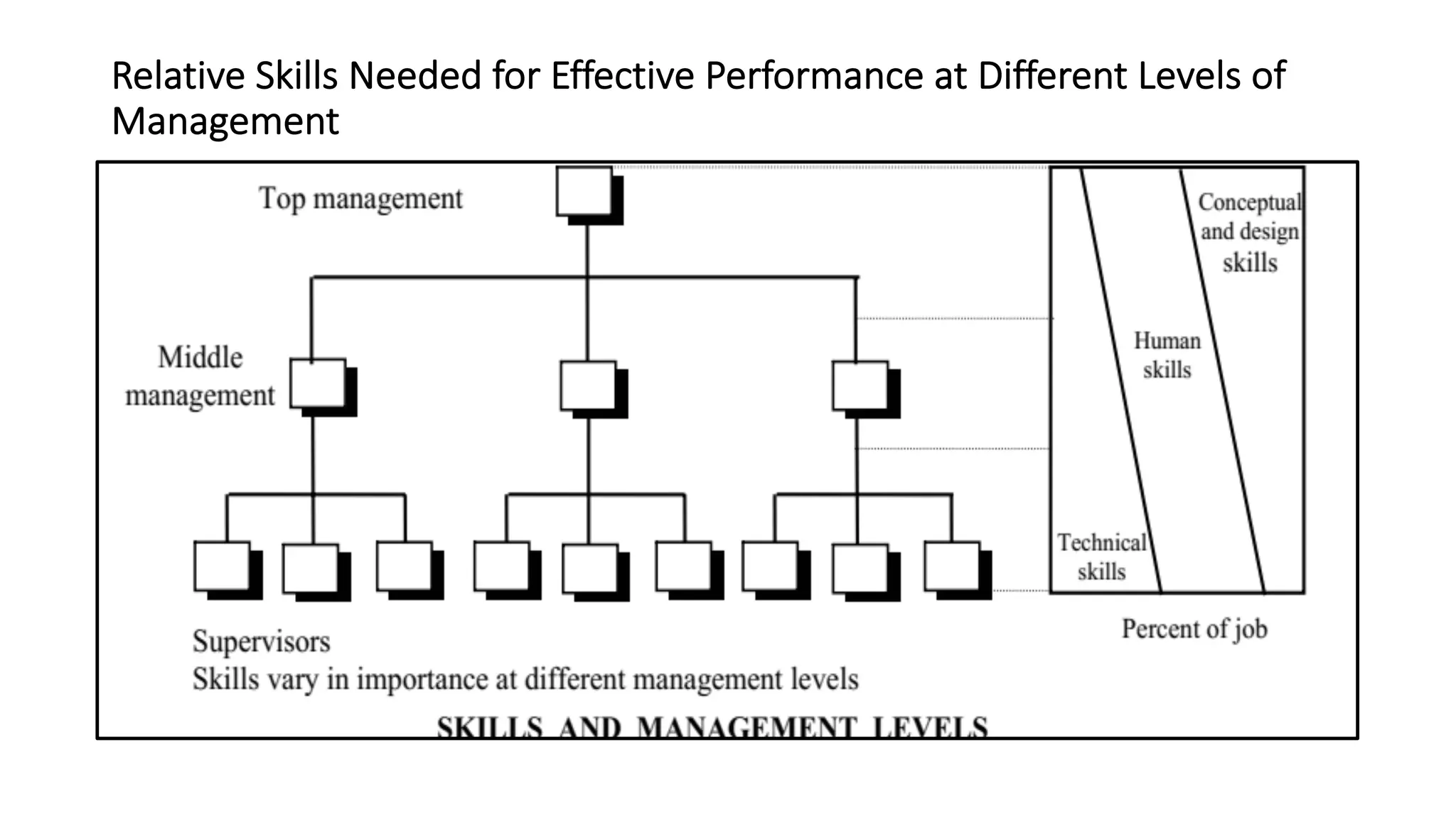 Relative Skills Needed for Effective Performance at Different Levels of
Management
 