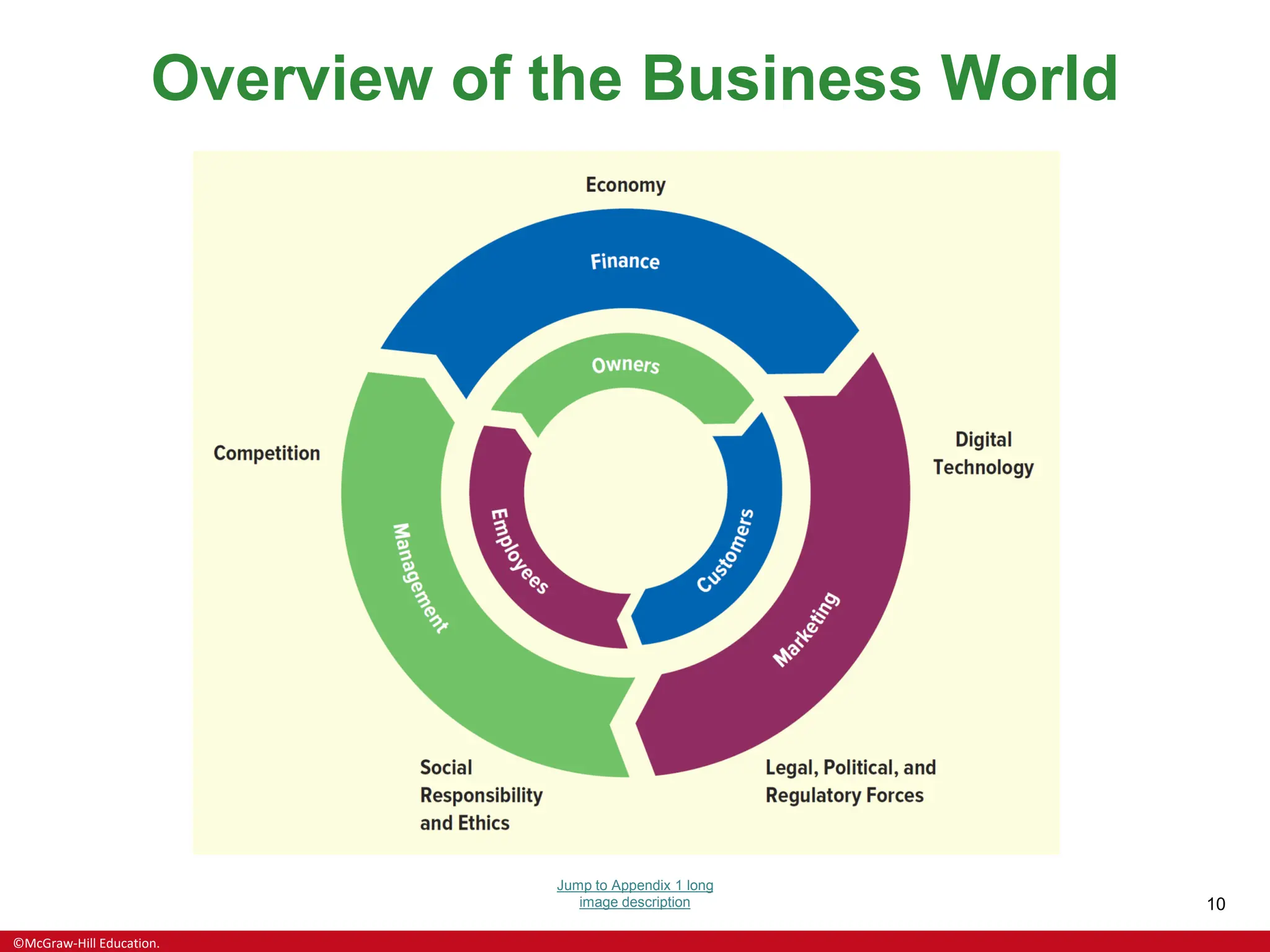©McGraw-Hill Education.
10
Overview of the Business World
Jump to Appendix 1 long
image description
 
