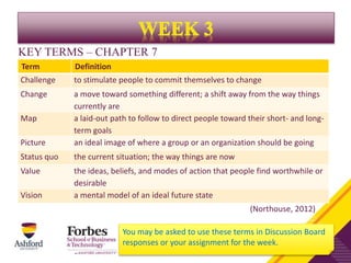 Term Definition
Challenge to stimulate people to commit themselves to change
Change a move toward something different; a shift away from the way things
currently are
Map a laid-out path to follow to direct people toward their short- and long-
term goals
Picture an ideal image of where a group or an organization should be going
Status quo the current situation; the way things are now
Value the ideas, beliefs, and modes of action that people find worthwhile or
desirable
Vision a mental model of an ideal future state
KEY TERMS – CHAPTER 7
You may be asked to use these terms in Discussion Board
responses or your assignment for the week.
(Northouse, 2012)
 