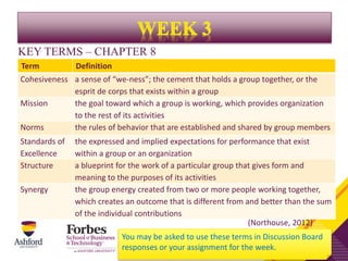 KEY TERMS – CHAPTER 8
You may be asked to use these terms in Discussion Board
responses or your assignment for the week.
Term Definition
Cohesiveness a sense of “we-ness”; the cement that holds a group together, or the
esprit de corps that exists within a group
Mission the goal toward which a group is working, which provides organization
to the rest of its activities
Norms the rules of behavior that are established and shared by group members
Standards of
Excellence
the expressed and implied expectations for performance that exist
within a group or an organization
Structure a blueprint for the work of a particular group that gives form and
meaning to the purposes of its activities
Synergy the group energy created from two or more people working together,
which creates an outcome that is different from and better than the sum
of the individual contributions
(Northouse, 2012)
 