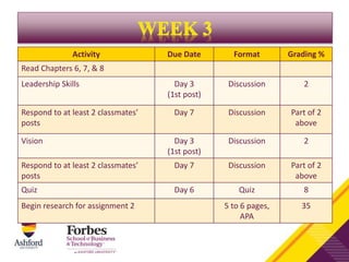 Activity Due Date Format Grading %
Read Chapters 6, 7, & 8
Leadership Skills Day 3
(1st post)
Discussion 2
Respond to at least 2 classmates’
posts
Day 7 Discussion Part of 2
above
Vision Day 3
(1st post)
Discussion 2
Respond to at least 2 classmates’
posts
Day 7 Discussion Part of 2
above
Quiz Day 6 Quiz 8
Begin research for assignment 2 5 to 6 pages,
APA
35
 