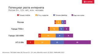 Источник: TNS Web Index УИ, Россия 0+, 12+ лет, Monthly reach, Q1 2015. РИФ+КИБ 2015
 