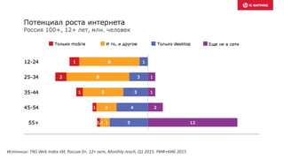 Источник: TNS Web Index УИ, Россия 0+, 12+ лет, Monthly reach, Q1 2015. РИФ+КИБ 2015
 