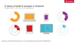 Источник: TNS Web Index УИ, Россия 0+, 12+ лет, Monthly reach, Q1 2015. РИФ+КИБ 2015
 