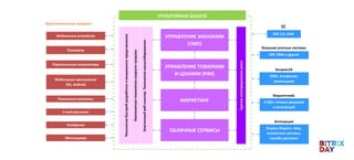 Мультиканальные продажи
УПРАВЛЕНИЕ ТОВАРАМИ
И ЦЕНАМИ (PIM)
МАРКЕТИНГ
УПРАВЛЕНИЕ ЗАКАЗАМИ
(OMS)
ОБЛАЧНЫЕ СЕРВИСЫ
Технологиябыстройразработкиивизуальногопредставления
Композитнаятехнологияскоростизагрузки
Эластичныйвеб-кластер.Технологиямасштабирования.
Единаяинтеграционнаяшина
Мобильные устройства
Планшеты
Персональные компьютеры
Мобильные приложения
iOS, Android
Розничные магазины
E-mail рассылки
Телефония
Мессенджер
1С
ERP 2.0, УНФ
Битрикс24
CRM, телефония,
мессенджер
Маркетплейс
2 500+ готовых решений
и интеграций
Интеграция
Яндекс.Маркет, eBay,
платежные системы,
службы доставки
ПРОАКТИВНАЯ ЗАЩИТА
Внешние учетные системы
ERP, CRM и другие
 