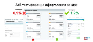 А/В тестирование оформления заказа
1,2%
Конверсия
0,9%
Конверсия
А В
 