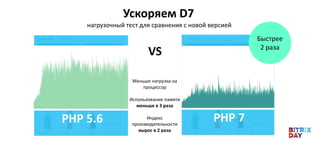 VS
нагрузочный тест для сравнения с новой версией
Ускоряем D7
PHP 5.6 PHP 7
Меньше нагрузка на
процессор
Использование памяти
меньше в 3 раза
Индекс
производительности
вырос в 2 раза
Быстрее
2 раза
 