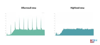 Обычный кеш Highload-кеш
 