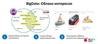 автомобили
BigData: Облако интересов
Строим облако интересов
пользователя1
машины
девичник
Евро-2016
смартфоны
яхта в аренду
фольксфаген
миньоны
яхта
день Рождения
торт
День Рождения
девочки
Строим облако
предложений сайта2 Показываем наиболее
релевантные предложения3
яхта в аренду
автомобили
торт
миньоны
яхта
фольксваген
кофе
 