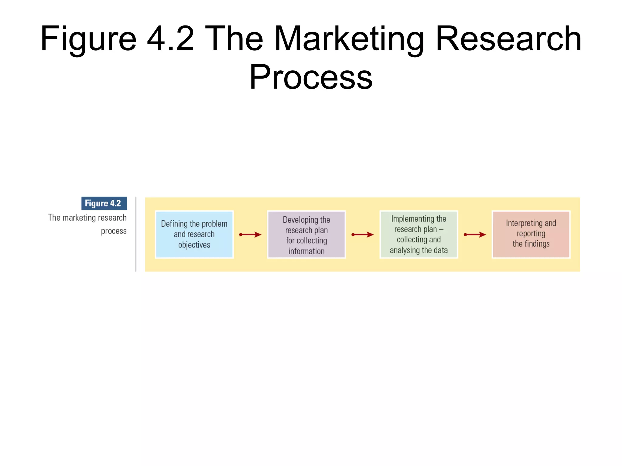Figure 4.2 The Marketing Research Process 