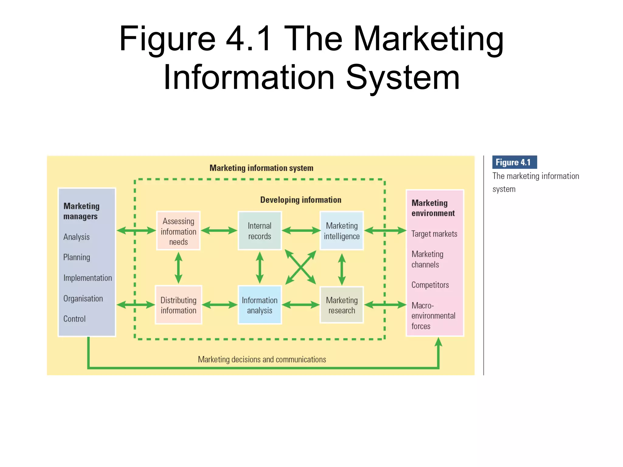 Figure 4.1 The Marketing Information System 