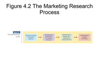 Figure 4.2 The Marketing Research Process 