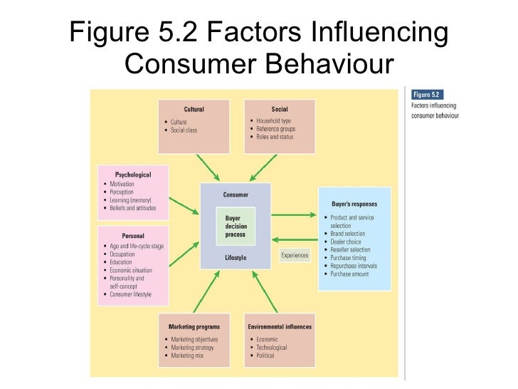 Business plan buyer behavior kotler