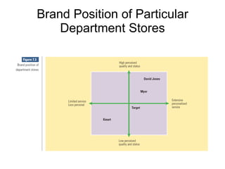 Brand Position of Particular Department Stores 