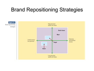 Brand Repositioning Strategies 