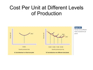 Cost Per Unit at Different Levels of Production 