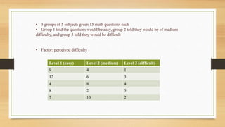 • 3 groups of 5 subjects given 15 math questions each
• Group 1 told the questions would be easy, group 2 told they would be of medium
difficulty, and group 3 told they would be difficult
• Factor: perceived difficulty
Level 1 (easy) Level 2 (medium) Level 3 (difficult)
9 4 1
12 6 3
4 8 4
8 2 5
7 10 2
 