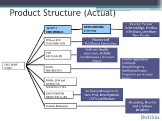 Product Structure (Actual)
                                                               Develop Vendor
                                MERCHANDISING              Relationships, Purchas
            ‘NO TITLE’
                                STEVE HILL                  e Products, introduce
            FRED MOSSLER
                                                                 New Brands
            CFO and COO               Finance and
            CHRIS NIELSEN       Fulfillment Operations
                                 Software Quality
            CTO                 Assurance, Website
            ARUN RAJAN        Troubleshoot, Hardware
                                                         Vendor Agreement
                                      Repair
CEO: TONY
                                                         Contracts,
HSIEH       LEGAL                                        Brand/Property
            MILLIE CHOU                                  intellectual issues,
                                                         Corporate governance
                                                         issues
            PROD., EDW and
            ANALYTICS
            JENEEN MINTER
                                Technical Management,
            ENGINEERING
                                New Prod. Development,
            BRENT CROMLEY
                                  JAVA Architecture
                                                             Recruiting, Benefits
            Human Resources                                    and Employee
                                                                 Relations

                                                                     Swithin        n
 