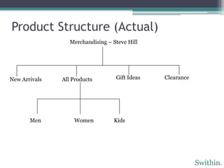 Product Structure (Actual)
                  Merchandising – Steve Hill




New Arrivals   All Products        Gift Ideas   Clearance




       Men         Women          Kids




                                                            Swithin   n
 