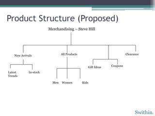 Product Structure (Proposed)
                        Merchandising – Steve Hill




    New Arrivals                All Products                             Clearance



                                                  Gift Ideas   Coupons

Latest       In-stock
Trends

                          Men   Women          Kids




                                                                               Swithin   n
 
