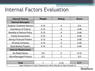 Internal Factors Evaluation
      Internal Factors                  Weight                    Rating                      Score
    Internal Strengths
 Superior Customer Service                0.15                        4                        0.6
   Importance of Culture                  0.12                        4                       0.48
 Benefits of Refund Policy                0.12                        4                       0.48
    Family Environment                    0.12                        4                       0.48
  Strong Financial Position               0.12                        4                       0.48
     Growing Company                      0.14                        3                       0.42
   Solid Market Position                  0.15                        3                       0.45
   Internal Weaknesses
      No Retail Stores                     0.6                        2                       0.12
  Worn/Damaged Product                     0.2                        1                        0.2

           Total                            1                      (1-4)                      3.71
             Major Weakness (1), Minor Weakness (2), Minor Strength (3), Major Strength (4)

                                                                                                 Matthew
 