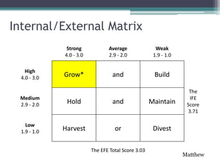 Internal/External Matrix
               Strong            Average               Weak
              4.0 - 3.0          2.9 - 2.0            1.9 - 1.0

    High
  4.0 - 3.0   Grow*                and                Build

                                                                    The
 Medium                                                              IFE
 2.9 - 2.0     Hold                and               Maintain      Score
                                                                    3.71

    Low
  1.9 - 1.0   Harvest               or                Divest

                          The EFE Total Score 3.03
                                                                  Matthew
 