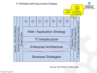 IT Strategic planning process linkagesRisks,Benefits,Effort, Disruption,Consequences of not doing it?Cost of project ?Infra Project 2Apps Project 1Apps Project 2Apps  Project 3Web Project 1Infra Project 1Web Project 2Budget CyclesBusiness Planning CyclesResults – KPI’s and MetricsIT Change/Configuration ManagementIT Portfolio ManagementIT Migration PlanningWeb / Application StrategyIT InfrastructureEnterprise ArchitectureBusiness StrategiesSource: CIO Wisdom (2004) p230