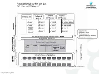 Relationships within an EACIO Wisdom (2004) pp157DS3, T1, VPN