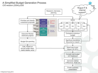 A Simplified Budget Generation ProcessCIO wisdom (2004) p326Rogue IT & internet support?Research, interviews, planningPrioritise and classify investment proposalsOPEXstaffHWSWSvcMiscCompare to previous budgetExecutive ReviewAuthorise projectsSignificant deviationsDocument or reworkBudget Qtr spendingCalc. impact on annual budge (depn, maint, leases, svcs)Insert new invest. impact (30-35%)Compile total budget and headcountGenerate metricsIT/Revenue, $/call, etcCreate summary presentation