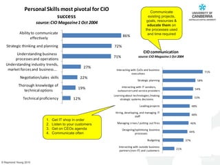 Communicate existing projects, goals, resources & educate them on the processes used and time requiredGet IT shop in orderListen to your customersGet on CEOs agendaCommunicate often