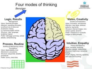 Four modes of thinkingJung, Myers-Briggs http://www.humanmetrics.com/cgi-win/JTypes2.asp[1]TNENTP, INTJ,ENFP, INFJESTJ, ISTP,ENTJ, INTPESFJ, ISFP,ENFJ, INFP ESTP, ISTJ,ESFP, ISFJ FS
