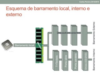 Esquema de barramento local, interno e
externo
Barramento local
T<Teclado
Portasérie
Portaparalela
Drives(CD;DVD)
BarramentoExternoBarramentoInterno
Dispositivos externos
Carlos Pereira 2014/2015
 