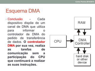 Esquema DMA
• Conclusão - Cada
dispositivo dispõe de um
canal de DMA que utiliza
para informar o
controlador de DMA do
pedido de transferência
de dados. O controlador
DMA por sua vez, realiza
as tarefas de
comunicação sem a
participação do CPU
que continuará a realizar
as suas instruções.
Carlos Pereira 2014/2015
 