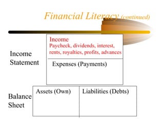 Income
Statement
Balance
Sheet
Income
Expenses (Payments)
Assets (Own) Liabilities (Debts)
Paycheck, dividends, interest,
rents, royalties, profits, advances
Financial Literacy (continued)
 
