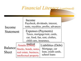 Income
Statement
Balance
Sheet
Income
Expenses (Payments)
Assets (Own) Liabilities (Debt)
Taxes, mortgage/rent, cards,
car, food, fun, rent, clothes,
child care, insurance,
medical
Paycheck, dividends, interest,
rents, royalties, profits, advances
Mortgage, car
loan, credit cards,
school loans
Stocks, bonds, notes,
real estate, business,
intellectual property
Financial Literacy (continued)
 
