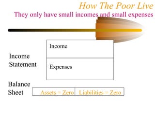 Income
Statement
Balance
Sheet
Income
Expenses
Assets = Zero Liabilities = Zero
How The Poor Live
They only have small incomes and small expenses
 